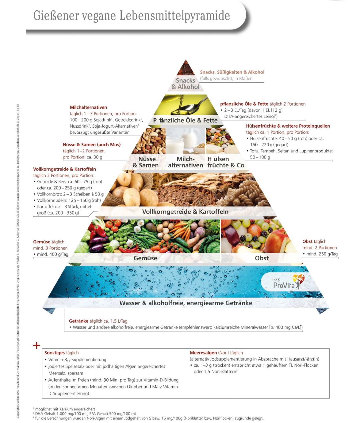 Die Gießener vegane Lebensmittelpyramide,